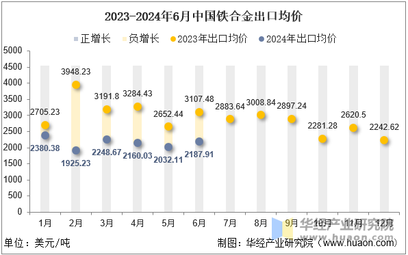 2023-2024年6月中国铁合金出口均价