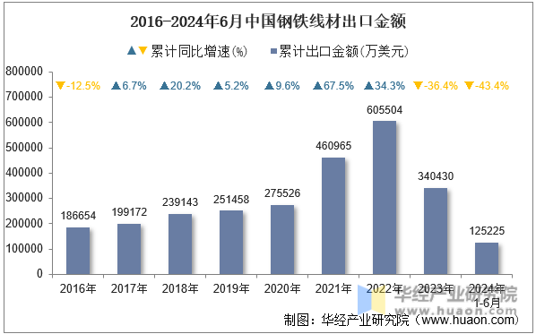2016-2024年6月中国钢铁线材出口金额