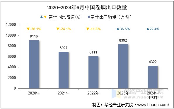 2020-2024年6月中国卷烟出口数量