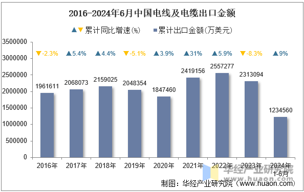2016-2024年6月中国电线及电缆出口金额