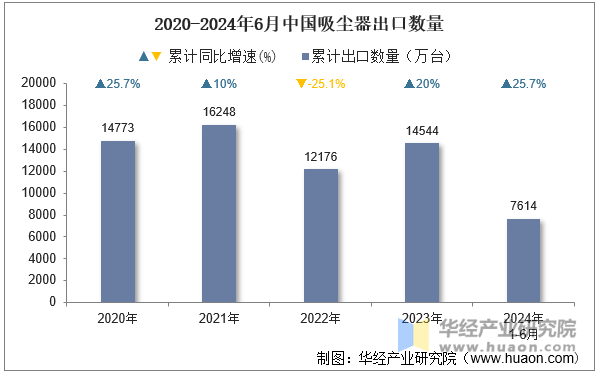 2020-2024年6月中国吸尘器出口数量