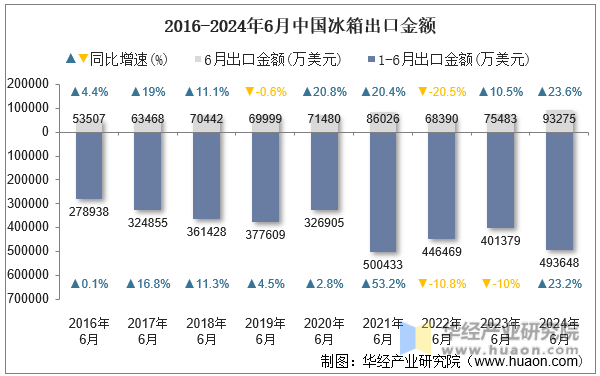 2016-2024年6月中国冰箱出口金额