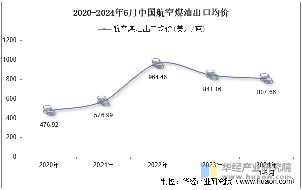 2020-2024年6月中国航空煤油出口均价