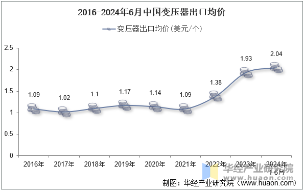 2016-2024年6月中国变压器出口均价