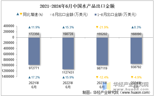 2021-2024年6月中国水产品出口金额