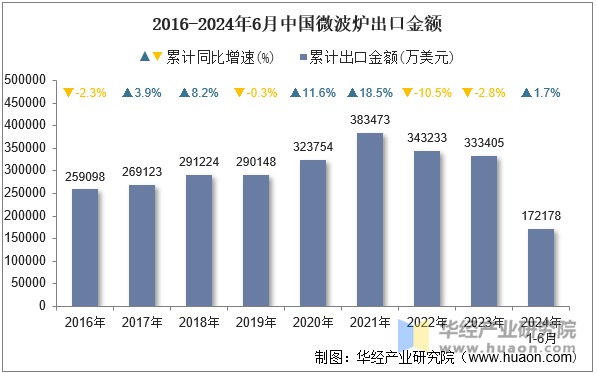 2016-2024年6月中国微波炉出口金额