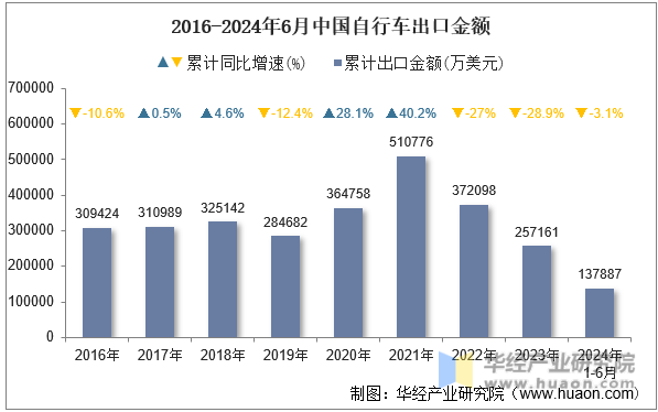 2016-2024年6月中国自行车出口金额