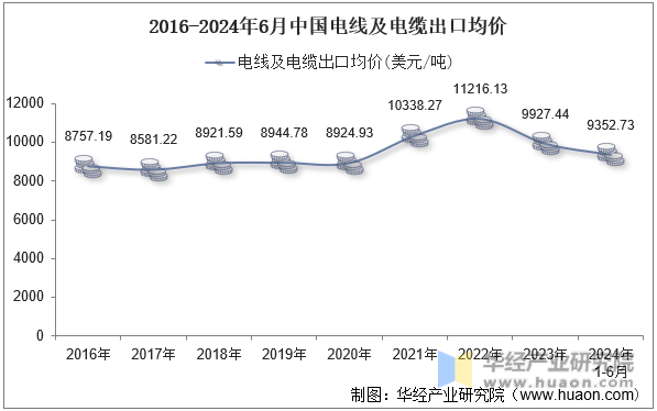 2016-2024年6月中国电线及电缆出口均价