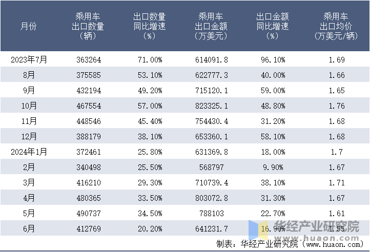 2023-2024年6月中国乘用车出口情况统计表