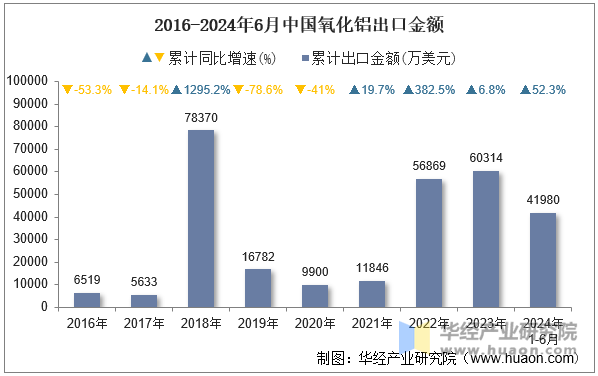 2016-2024年6月中国氧化铝出口金额