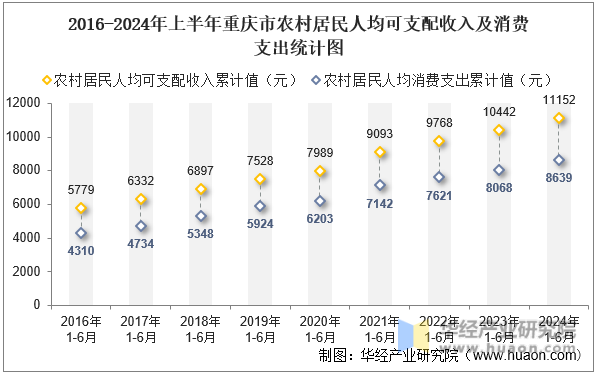 2016-2024年上半年重庆市农村居民人均可支配收入及消费支出统计图