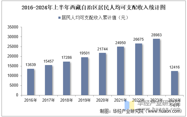 2016-2024年上半年西藏自治区居民人均可支配收入统计图