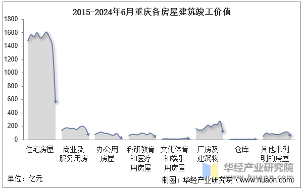 2015-2024年6月重庆各房屋建筑竣工价值