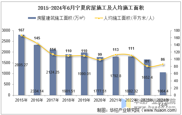 2015-2024年6月宁夏房屋施工及人均施工面积