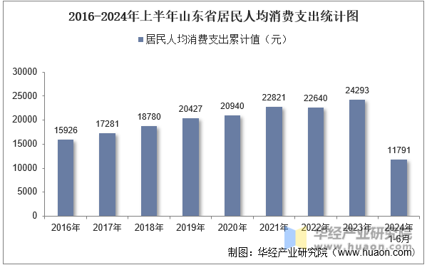 2016-2024年上半年山东省居民人均消费支出统计图