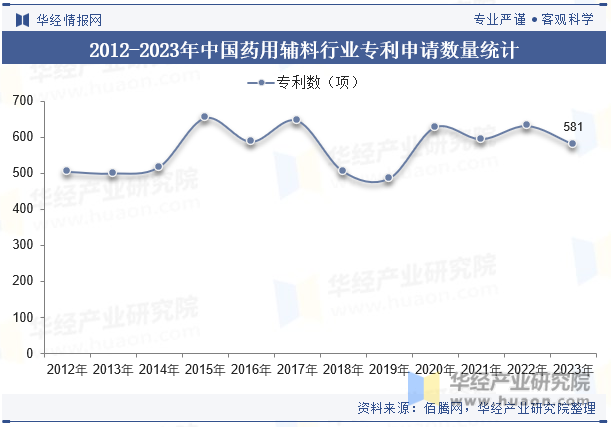 2012-2023年中国药用辅料行业专利申请数量统计