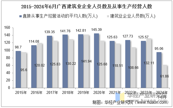 2015-2024年6月广西建筑业企业人员数及从事生产经营人数