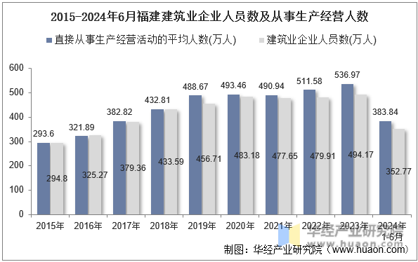 2015-2024年6月福建建筑业企业人员数及从事生产经营人数