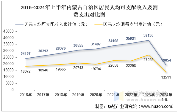 2016-2024年上半年内蒙古自治区居民人均可支配收入及消费支出对比图