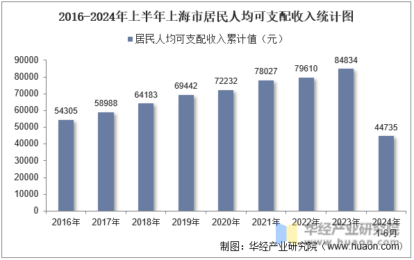 2016-2024年上半年上海市居民人均可支配收入统计图