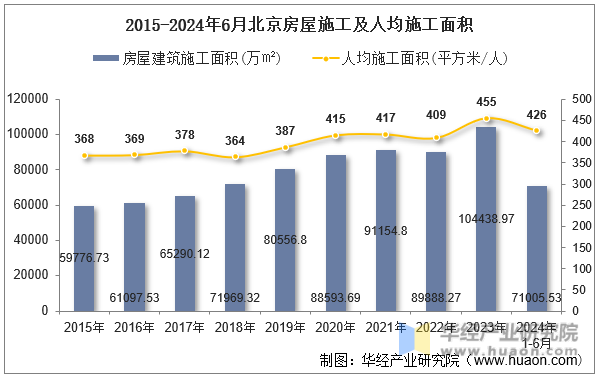 2015-2024年6月北京房屋施工及人均施工面积
