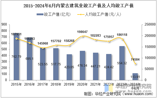 2015-2024年6月内蒙古建筑业竣工产值及人均竣工产值