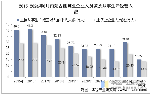 2015-2024年6月内蒙古建筑业企业人员数及从事生产经营人数