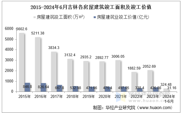 2015-2024年6月吉林各房屋建筑竣工面积及竣工价值