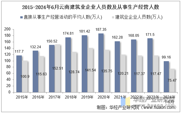 2015-2024年6月云南建筑业企业人员数及从事生产经营人数