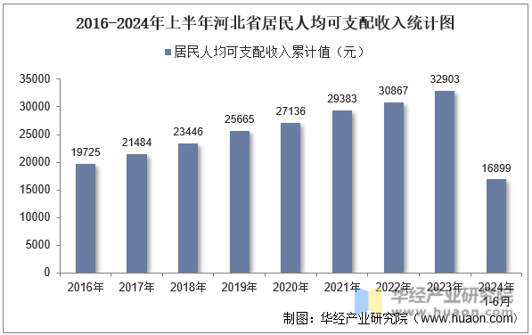 2016-2024年上半年河北省居民人均可支配收入统计图