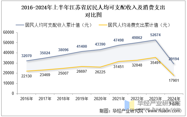 2016-2024年上半年江苏省居民人均可支配收入及消费支出对比图