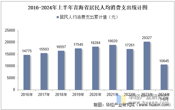 2016-2024年上半年青海省居民人均消费支出统计图