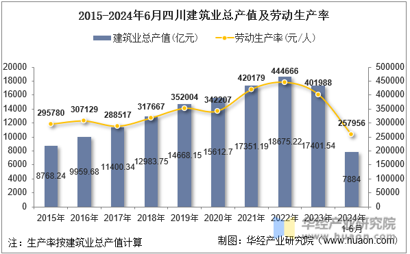 2015-2024年6月四川建筑业总产值及劳动生产率