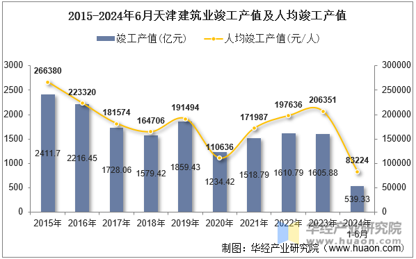 2015-2024年6月天津建筑业竣工产值及人均竣工产值