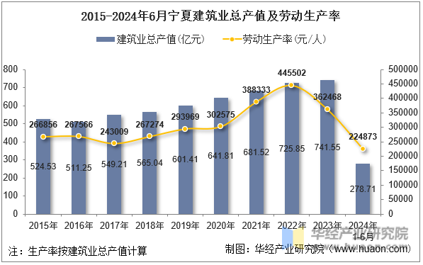2015-2024年6月宁夏建筑业总产值及劳动生产率