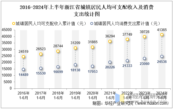 2016-2024年上半年浙江省城镇居民人均可支配收入及消费支出统计图