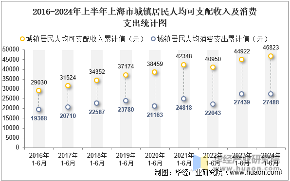 2016-2024年上半年上海市城镇居民人均可支配收入及消费支出统计图