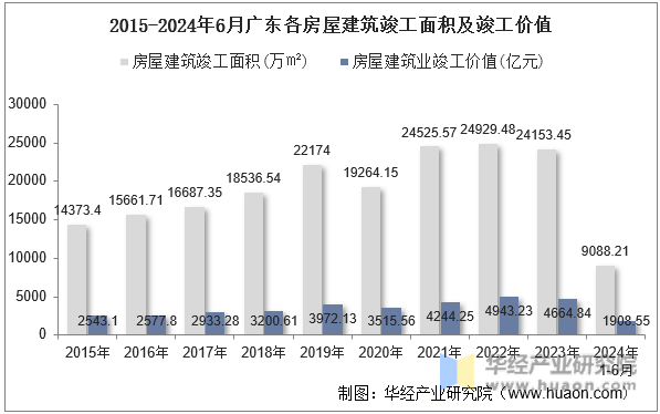 2015-2024年6月广东各房屋建筑竣工面积及竣工价值