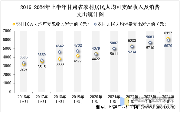 2016-2024年上半年甘肃省农村居民人均可支配收入及消费支出统计图