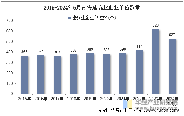 2015-2024年6月青海建筑业企业单位数量