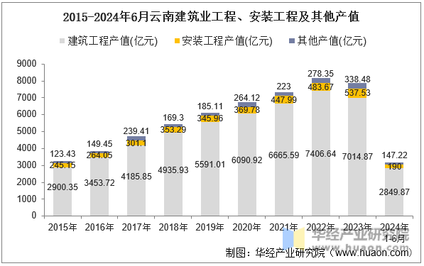 2015-2024年6月云南建筑业工程、安装工程及其他产值