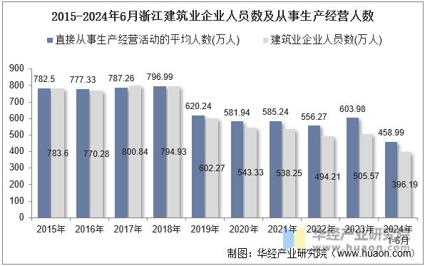 2015-2024年6月浙江建筑业企业人员数及从事生产经营人数