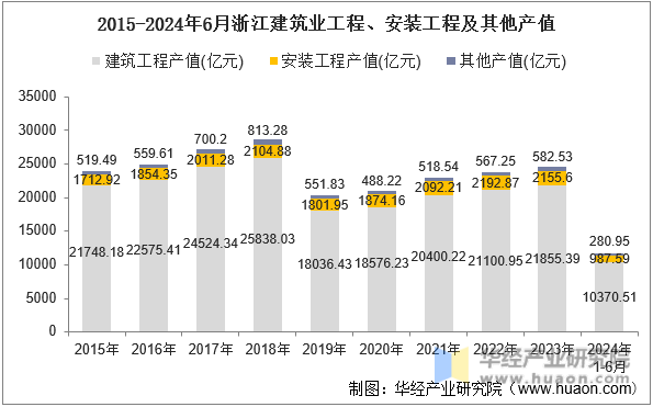 2015-2024年6月浙江建筑业工程、安装工程及其他产值