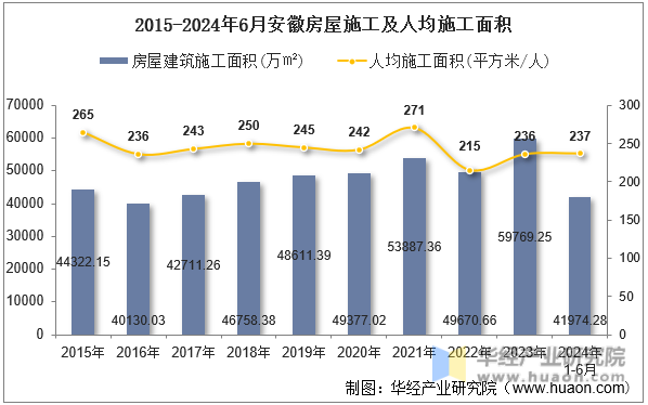 2015-2024年6月安徽房屋施工及人均施工面积