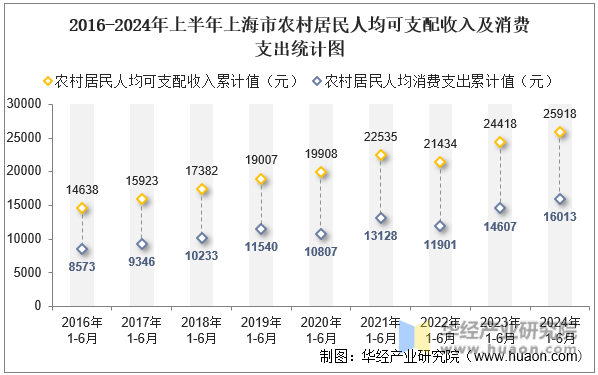 2016-2024年上半年上海市农村居民人均可支配收入及消费支出统计图