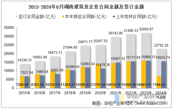 2015-2024年6月湖南建筑业企业合同金额及签订金额