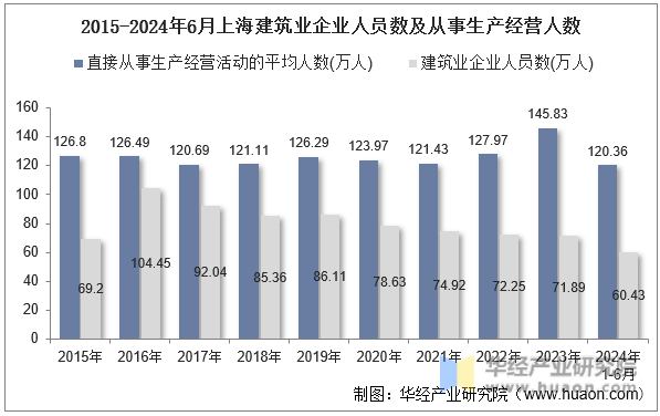 2015-2024年6月上海建筑业企业人员数及从事生产经营人数