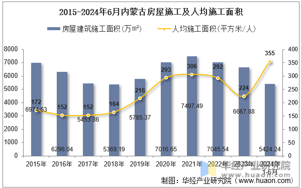 2015-2024年6月内蒙古房屋施工及人均施工面积