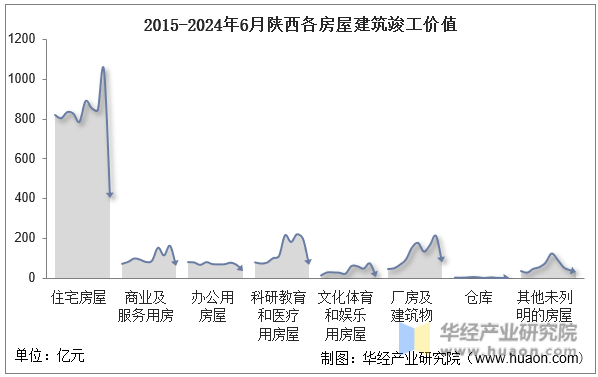 2015-2024年6月陕西各房屋建筑竣工价值