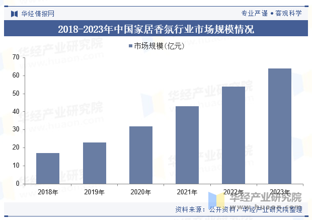 2018-2023年中国家居香氛行业市场规模情况